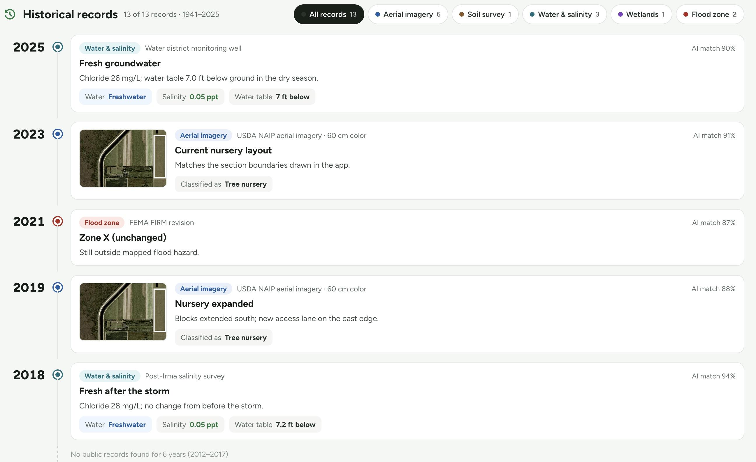 Historical records timeline for a site